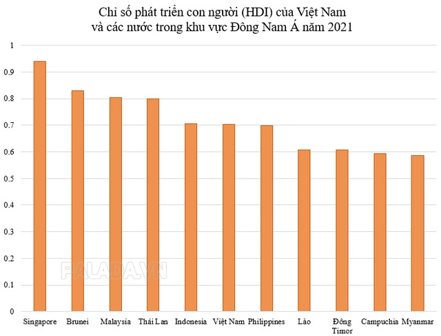 Chỉ số HDI của các nước Đông Nam Á