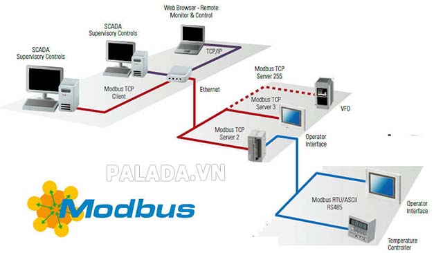 Modbus là một chuẩn giao thức truyền thông công nghiệp