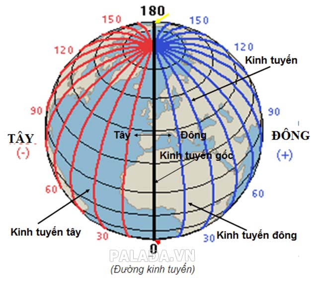 Đường kinh độ nằm trong khoảng từ 0° kinh tuyến gốc tới +180° về phía đông và −180° về phía Tây