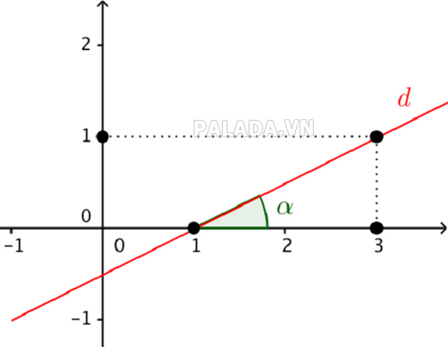 Tính hệ số góc k của một đường thẳng với mặt phẳng Oxy