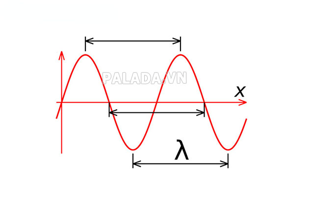 Bước sóng là khoảng cách ngắn nhất giữa 2 điểm dao động với cùng pha 