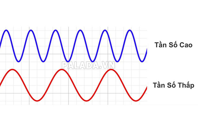 Công thức tính bước sóng bằng tần số bước sóng