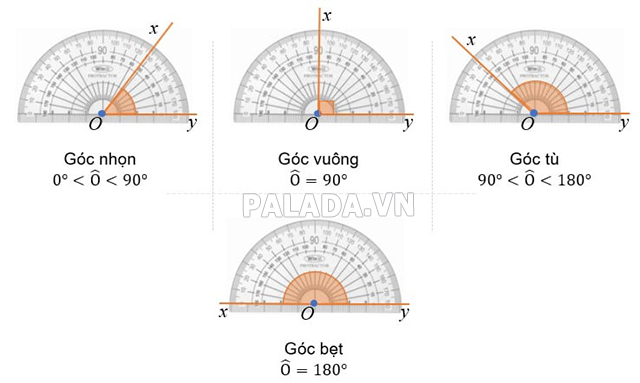 Các loại góc hình học phổ biến