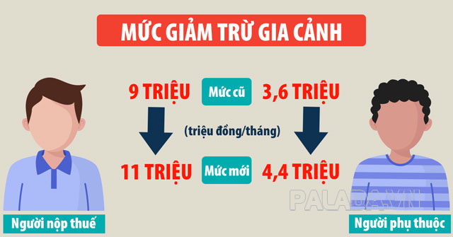 Giảm trừ gia cảnh