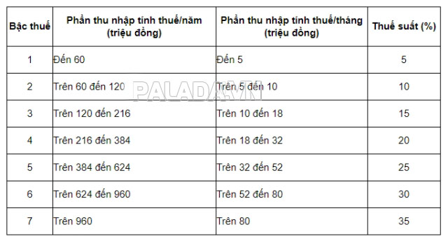 Thuế suất thu nhập cá nhân