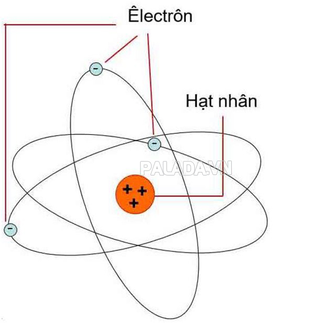 Điện tích hạt nhân là tổng điện tích dương của các proton trong hạt nhân nguyên tử