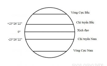 Các đường chí tuyến Bắc và Nam trên bản đồ