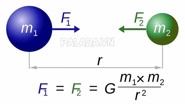 Công thức tính lực hấp dẫn F1, F2 giữa hai vật m1, m2