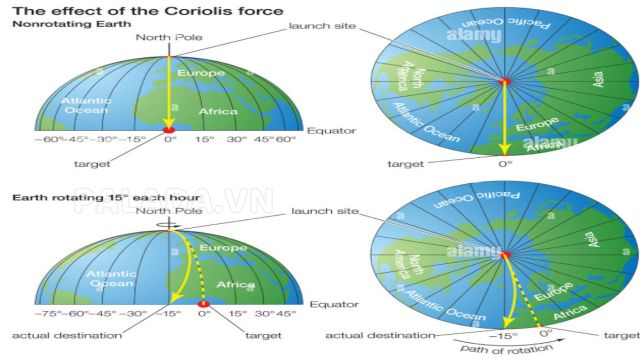 Lực côriôlit xảy ra khi một vật thể theo phương thẳng đứng nhìn từ hệ quy chiếu không cố định