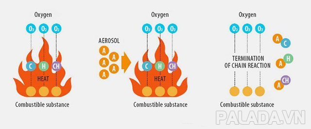 Nguyên lý để dập lửa của khí Aerosol