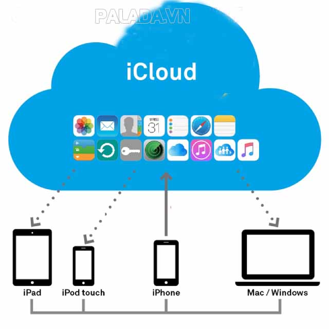 iCloud có rất nhiều tiện ích hỗ trợ lưu trữ, bảo mật dữ liệu cho người dùng
