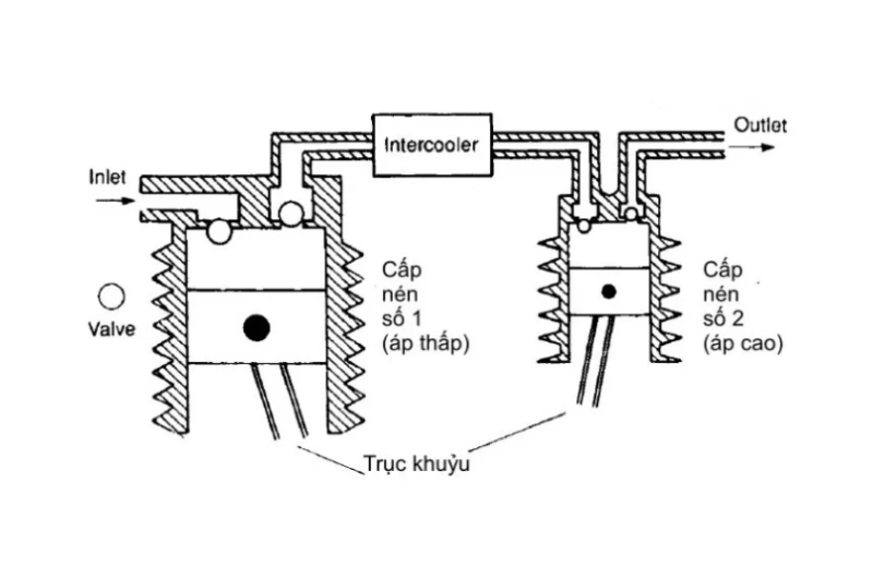 Máy nén khí 2 cấp trải qua 3 giai đoạn hoạt động